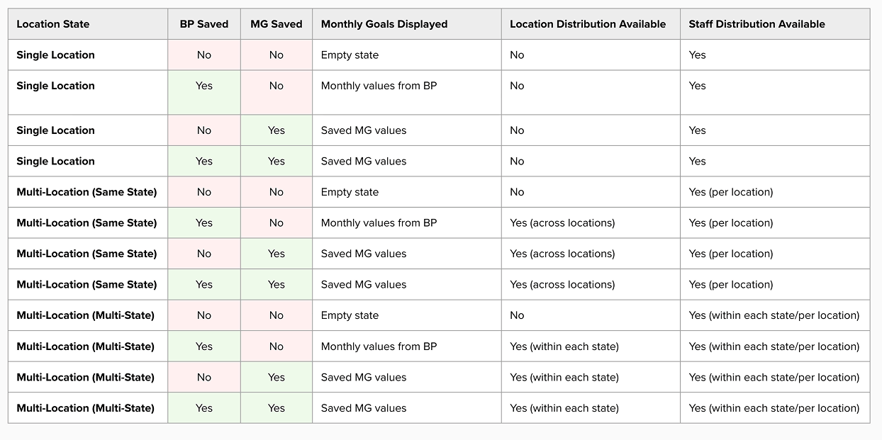 Workflow behavior state matrix across agency structures